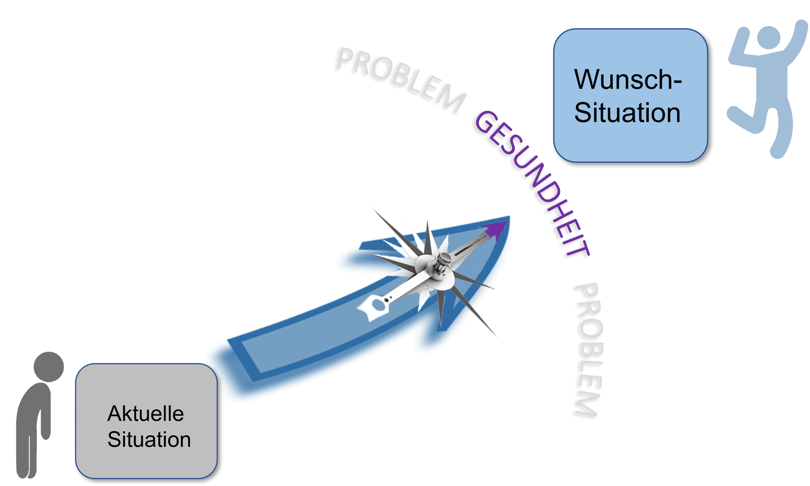 Wunschsituation So hebst du deine Gesundheit grundlegend und dauerhaft auf ein neues Level!